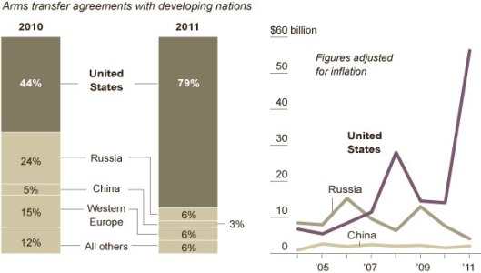 weapons-sales-global-NYT