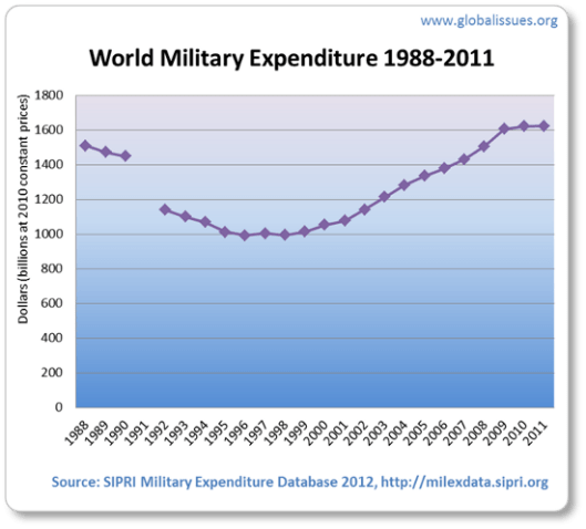 world-spending-88-11