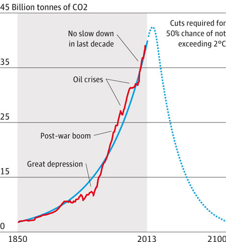 C02 emissions since 1850 (red); exponential growth (blue); cuts to hit climate target (dashed).
