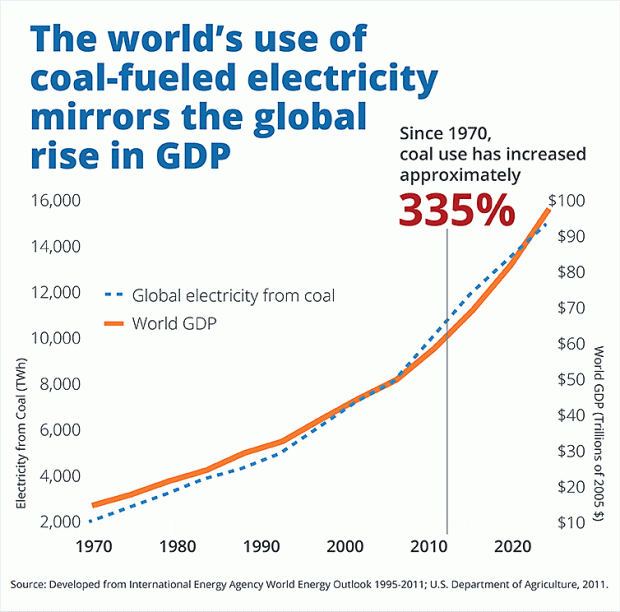 Graphic_PE_CoalUseIncreased