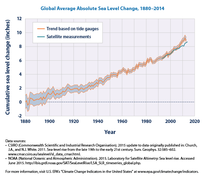 sea-level-download1-2015